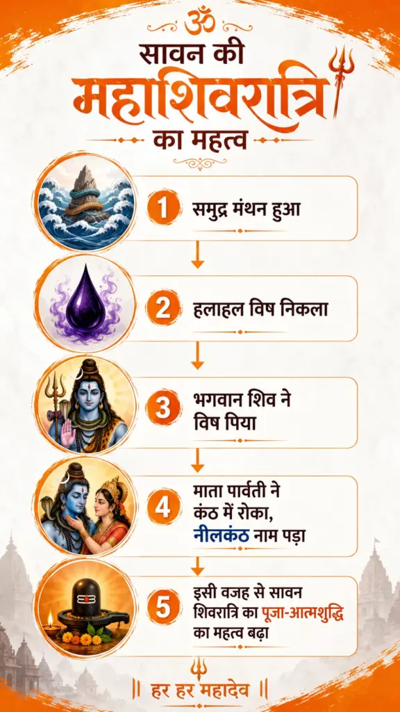 शिवलिंग पर जल, दूध, बेलपत्र अर्पित करते भक्त
